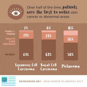 Skin Cancer In America 2017 patients first to notice symptoms