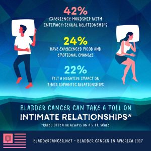 Bladder Cancer Impact on Relationships
