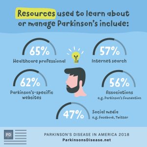 Resources used to learn about or manage Parkinson's disease