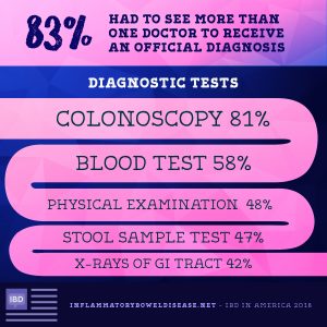 83% had to see more than one doctor