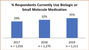 Biologic usage in psoriasis patients