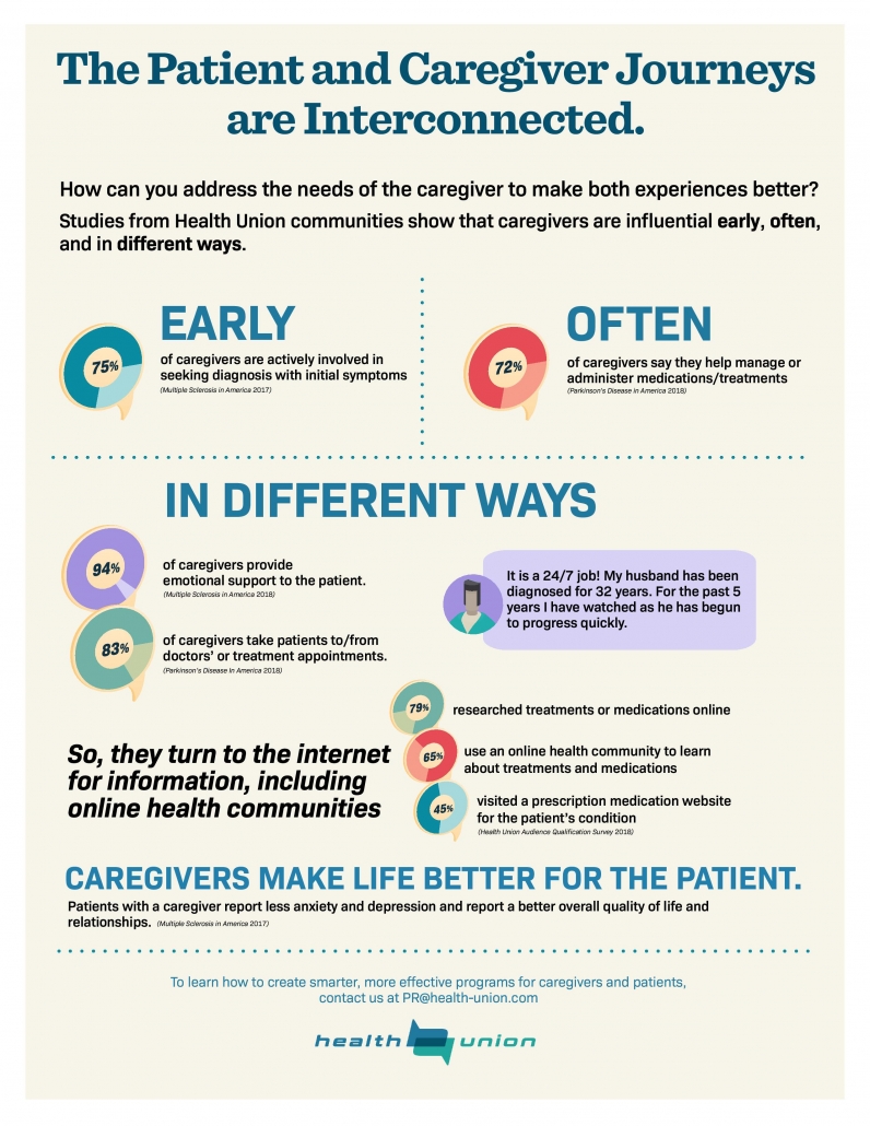 Patient and Caregiver Journey Infographic