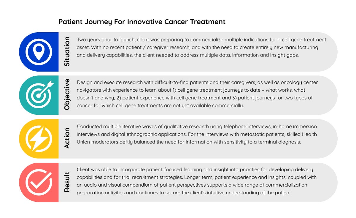 Patient Journey for Innovative Cancer Treatment: Marketing Research Insights Case Study