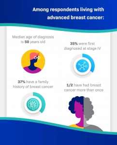 Advanced Breast Cancer Survey Data