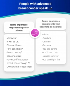 Advanced Breast Cancer Survey Data