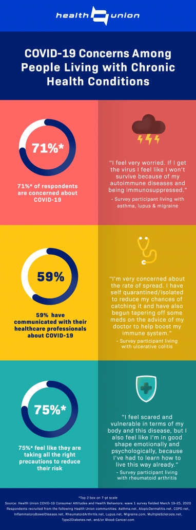 COVID-19 Concerns of People Living With Chronic Conditions