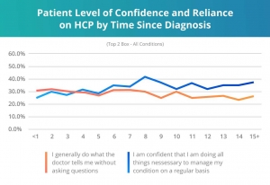 Patient Level of Confidence and Reliance on HCP by Time Since Diagnosis