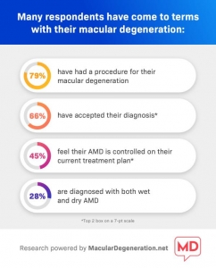 Macular Degeneration Survey Data