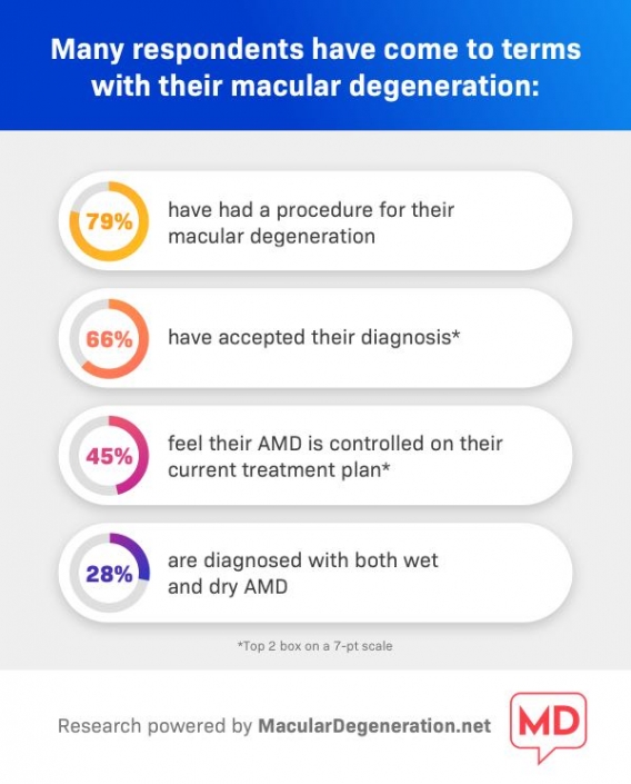 Macular Degeneration Patient-reported Survey Data 2020 