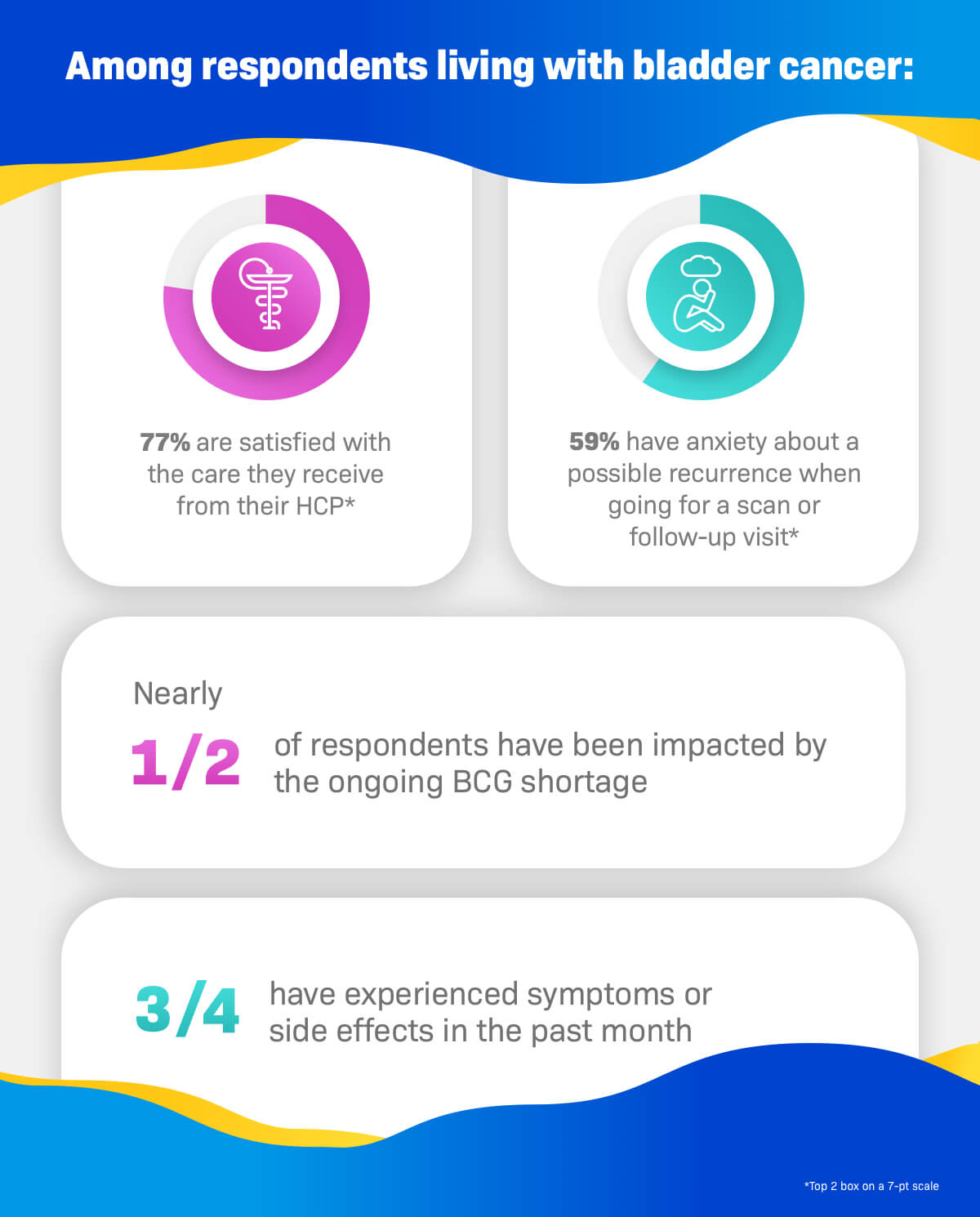 Bladder Cancer Patient Survey Data