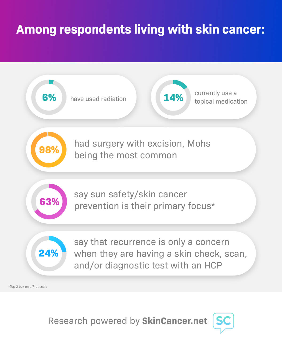 Skin Cancer Patient Survey Data