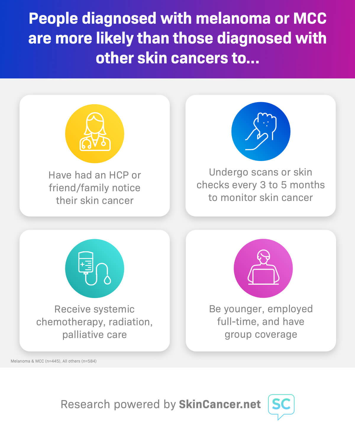 Skin Cancer Patient Survey Data