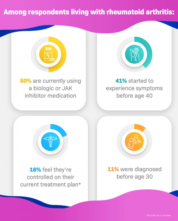 Rheumatoid Arthritis Patient-Reported Survey Data | Health Union, LLC