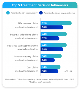 Graph of what factors influence treatment decisions among patients