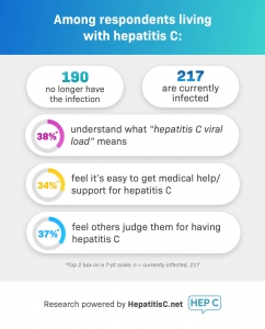 Hepatitis C Patient-Reported Data