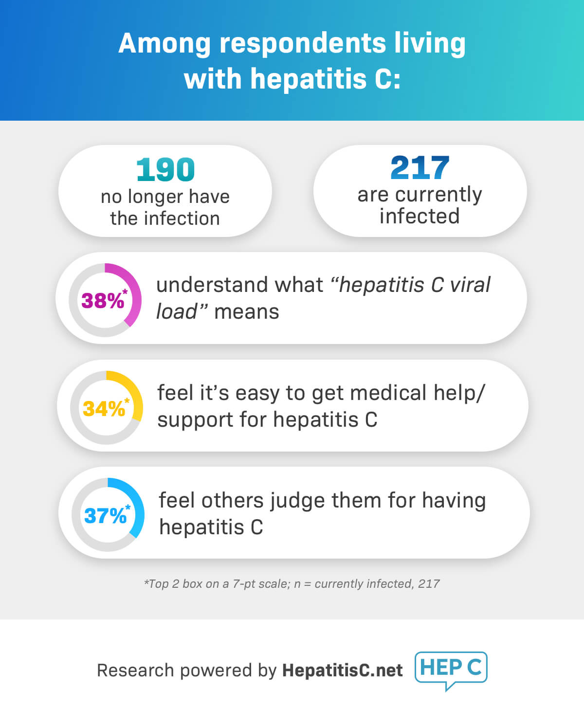 Hepatitis C Patient-Reported Survey Data 2020 | Health Union, LLC