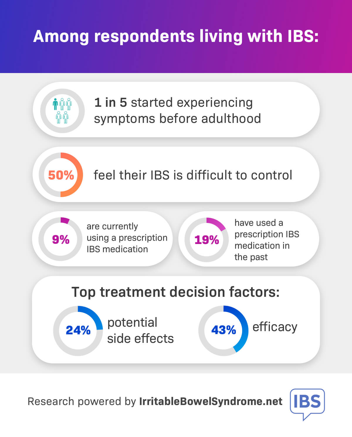 new research for ibs