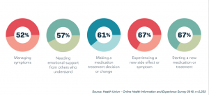 Data showing people search online for health information