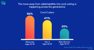 The shift away from cable/satellite across generations