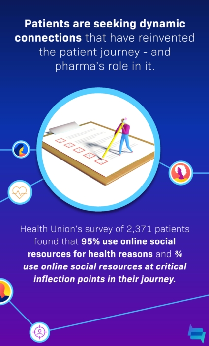 Infographic introducing data from Health Union's social health survey of 2,371 patients