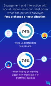 Infographic entitled Social Health: The New Patient Journey shows a breakdown from a 2021 patient survey fielded by Health Union.