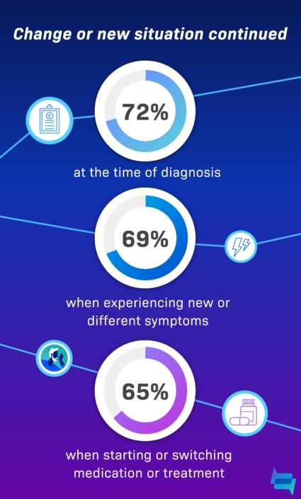 Infographic entitled Social Health: The New Patient Journey shows a breakdown from a 2021 patient survey fielded by Health Union.