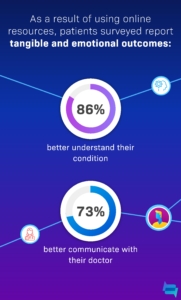 Infographic entitled Social Health: The New Patient Journey shows a breakdown from a 2021 patient survey fielded by Health Union.