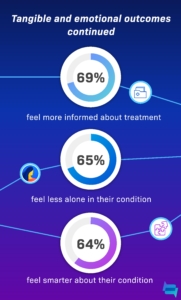 Infographic entitled Social Health: The New Patient Journey shows a breakdown from a 2021 patient survey fielded by Health Union.