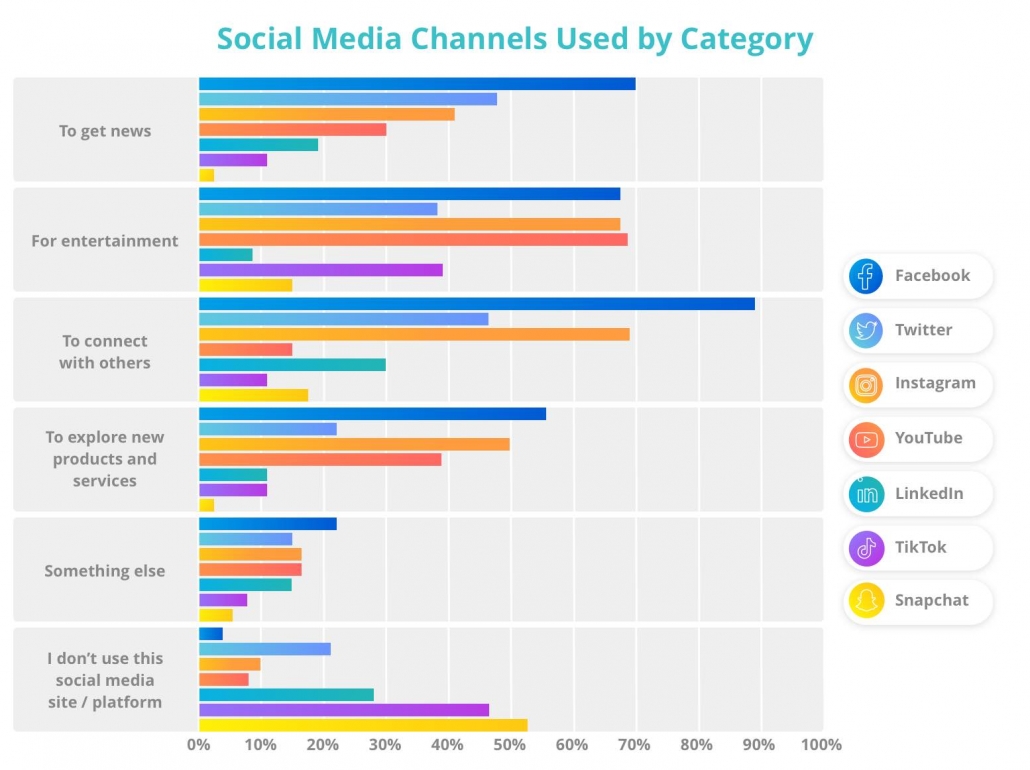 Survey respondents indicate they use social media channels to seek connection, news, and more.