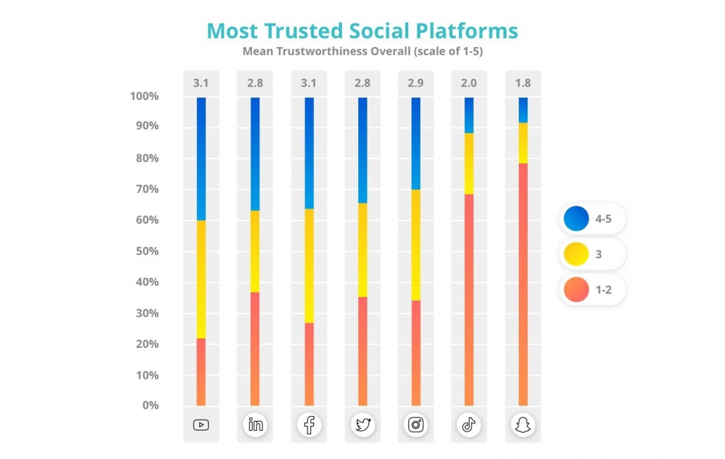 Graph displays mean trustworthiness overall of several social media platforms.