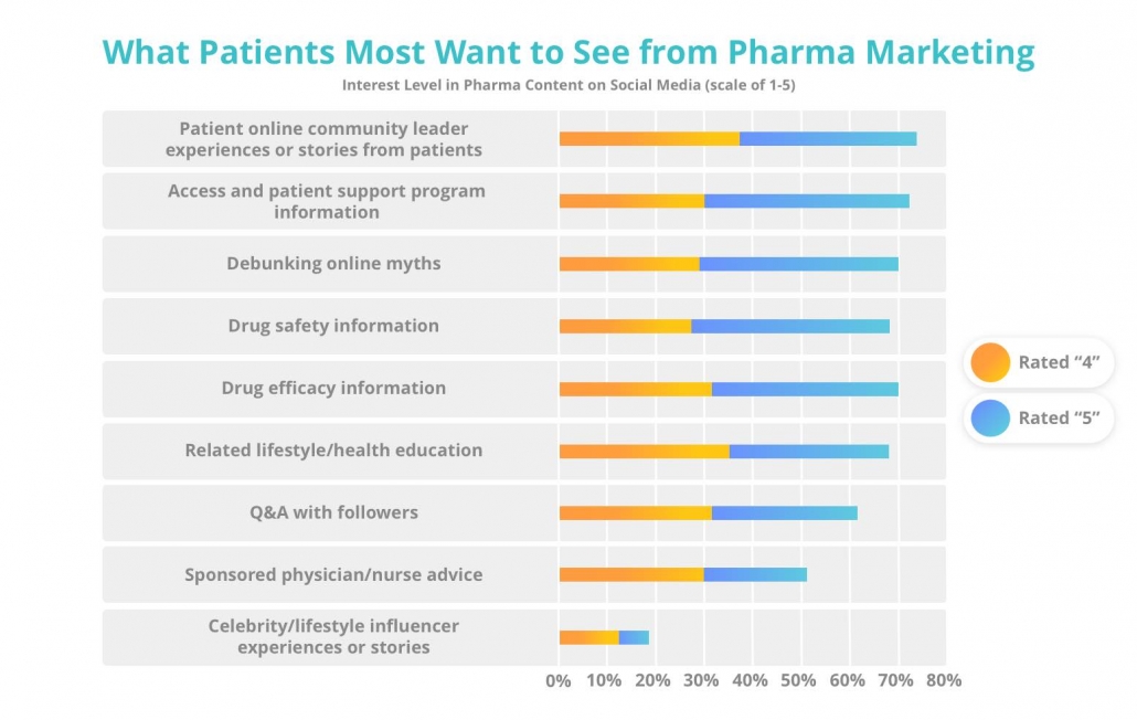 Patients indicate interest level in various types of pharma content on social media.
