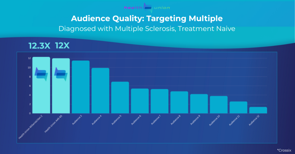 Health Union is Top Performer on Programmatic Campaign