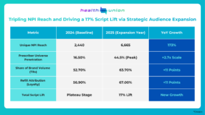 A chart with metrics.