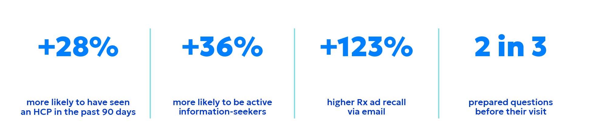 High-intent audiences