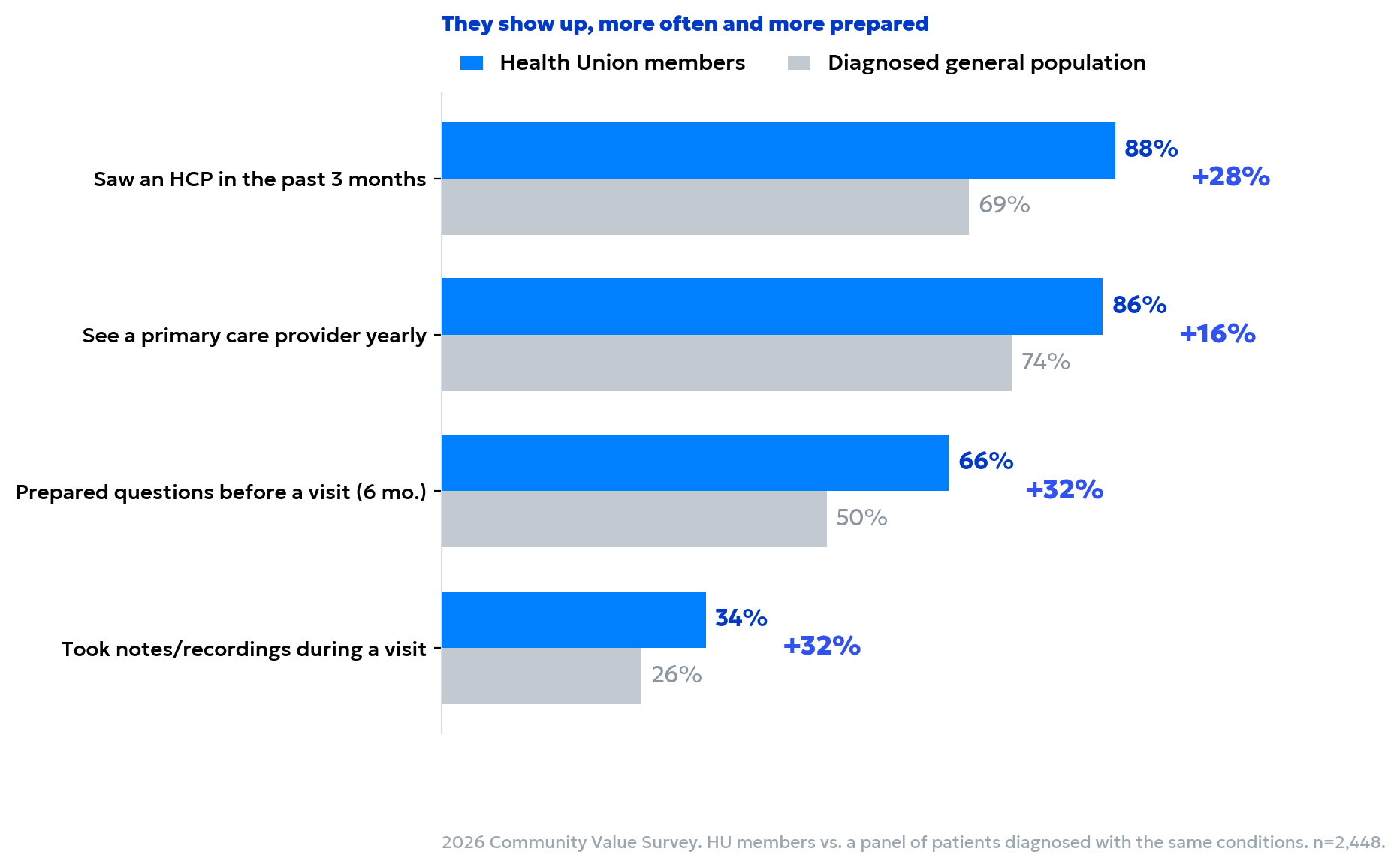 High-intent audiences