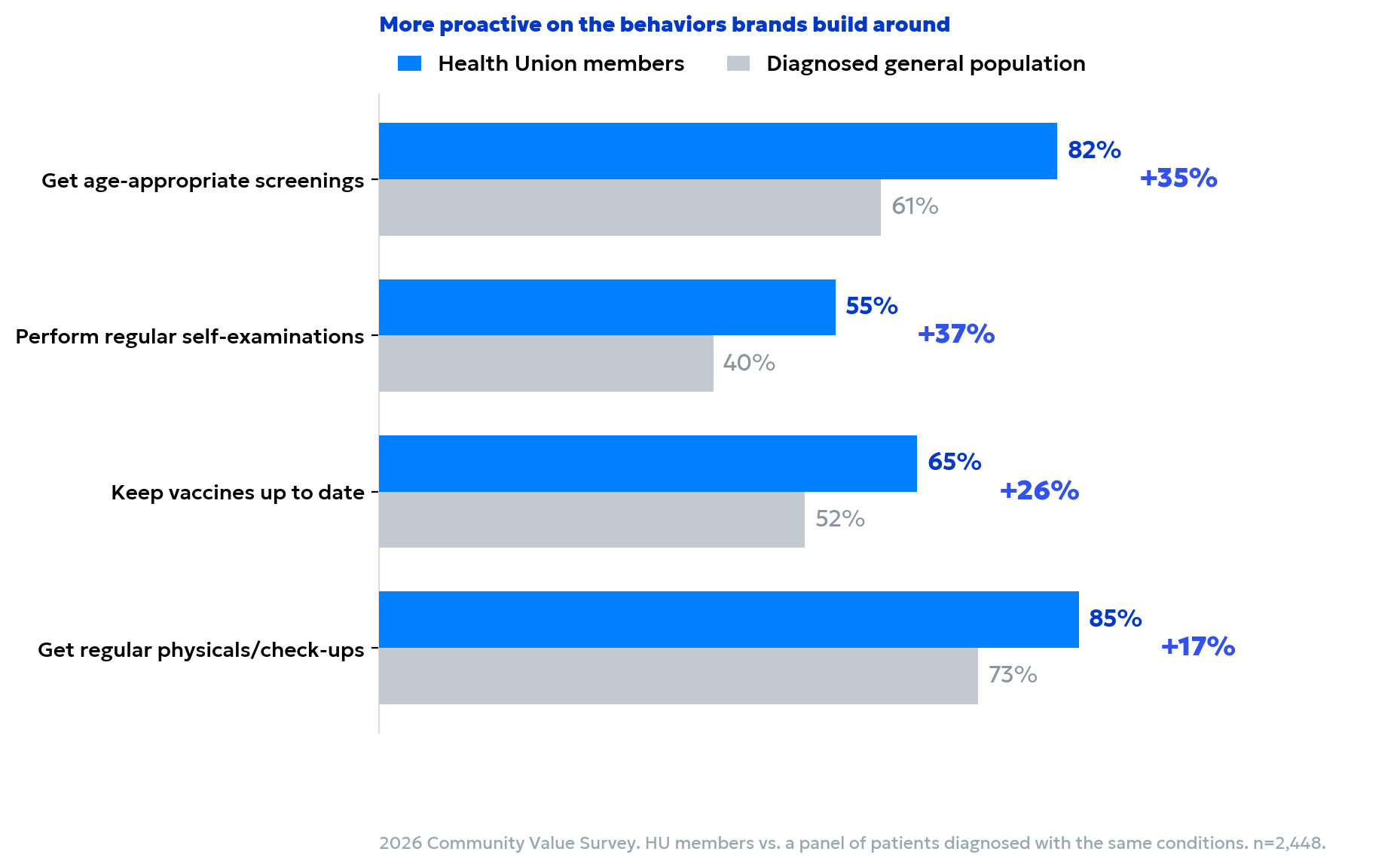 High-intent audiences
