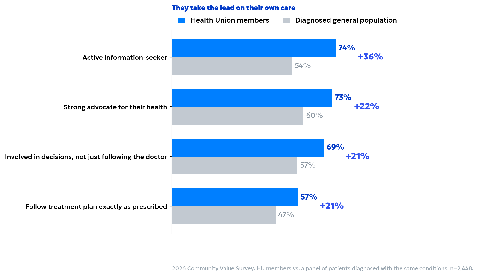 High-intent audiences